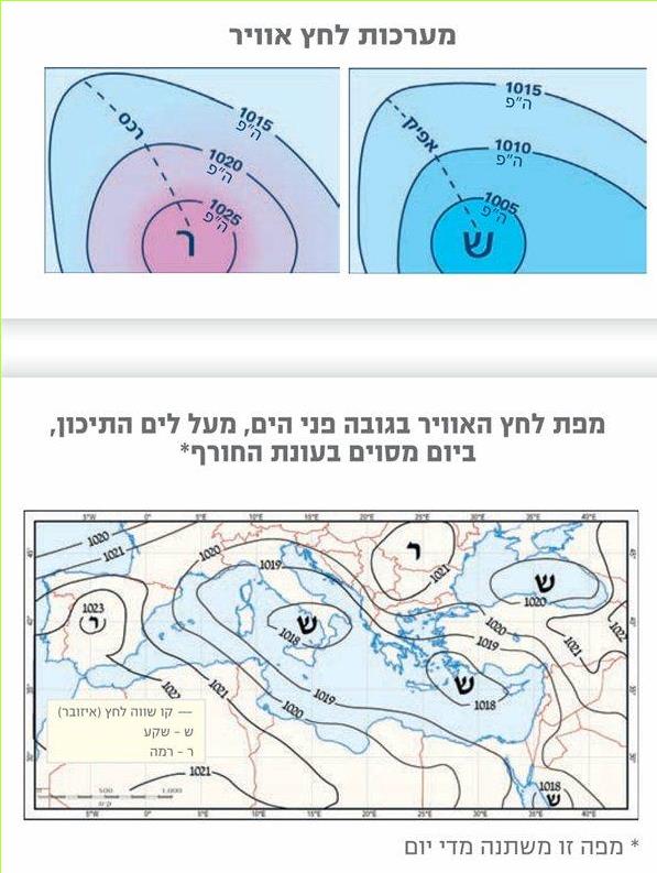 מערכות לחץ אוויר